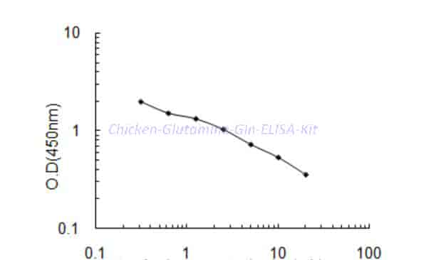 Chicken Glutamine,Gln ELISA Kit