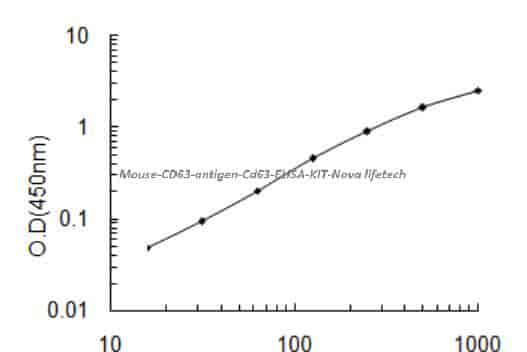 Mouse CD63 antigen, Cd63 ELISA KIT