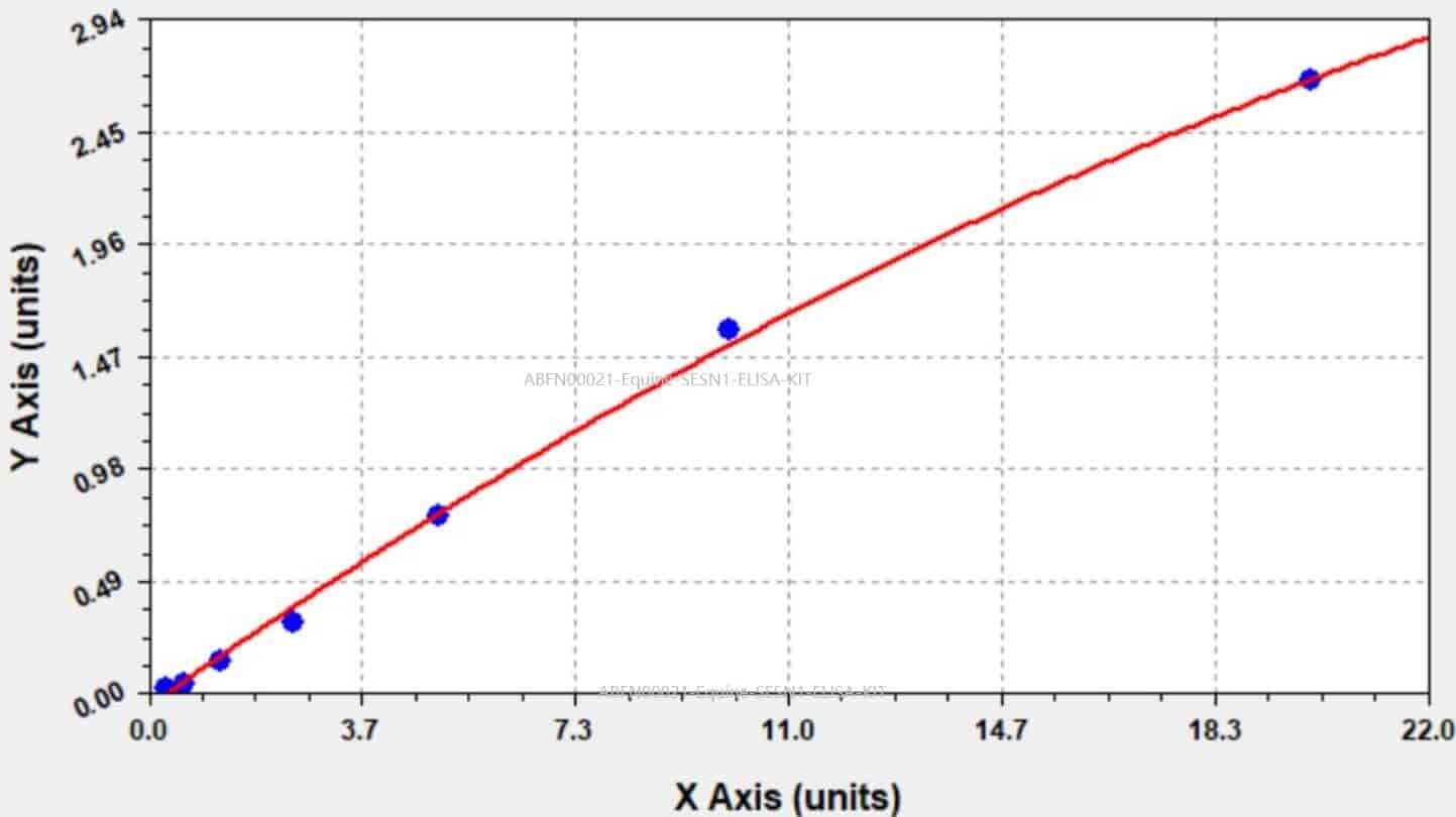 Equine SESN1 ELISA KIT
