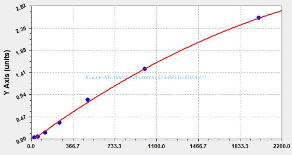 Bovine 40S ribosomal protein S16, RPS16 ELISA KIT