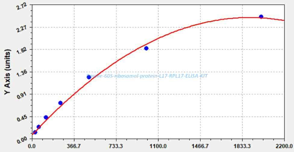 Bovine 60S ribosomal protein L17, RPL17 ELISA KIT