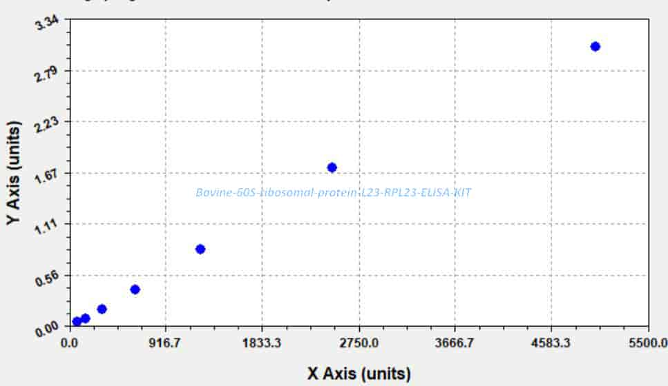 Bovine 60S ribosomal protein L23, RPL23 ELISA KIT