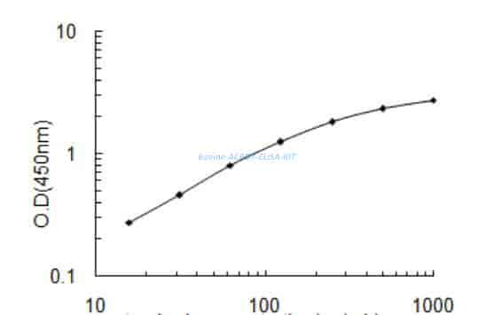 Bovine ACBD7 ELISA KIT