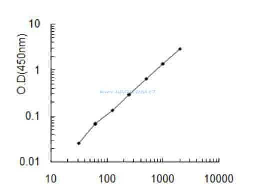 Bovine ALDH7A1 ELISA KIT