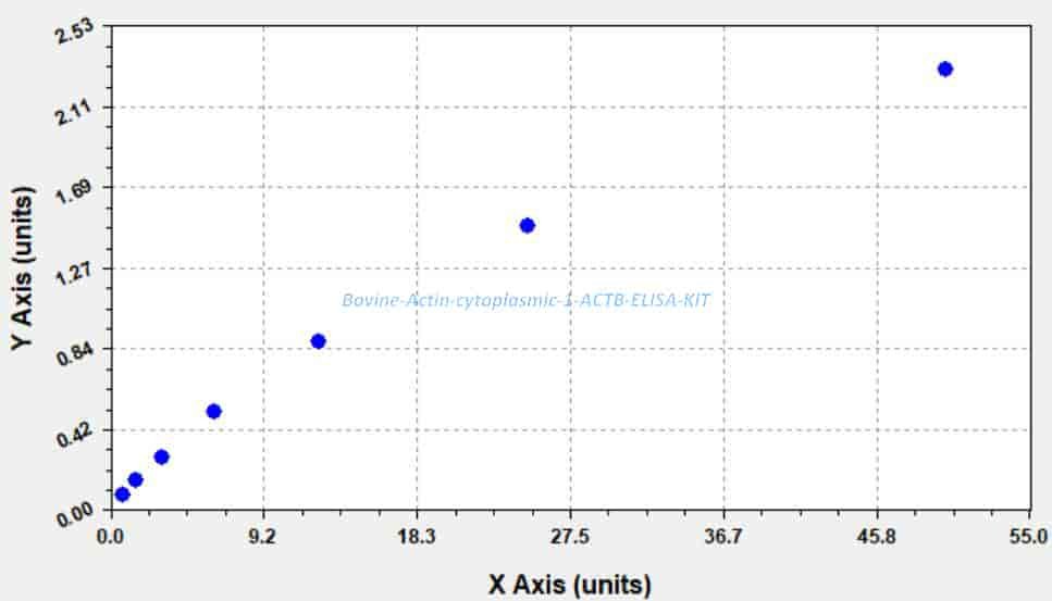 Bovine Actin, cytoplasmic 1, ACTB ELISA KIT