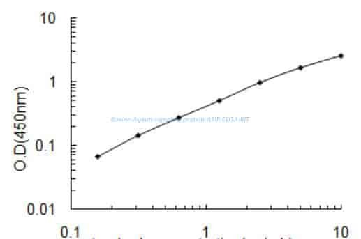 Bovine Agouti- signaling protein, ASIP ELISA KIT