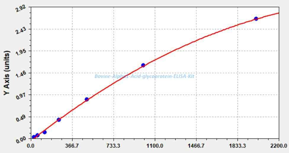 Bovine Alpha1- Acid glycoprotein ELISA Kit