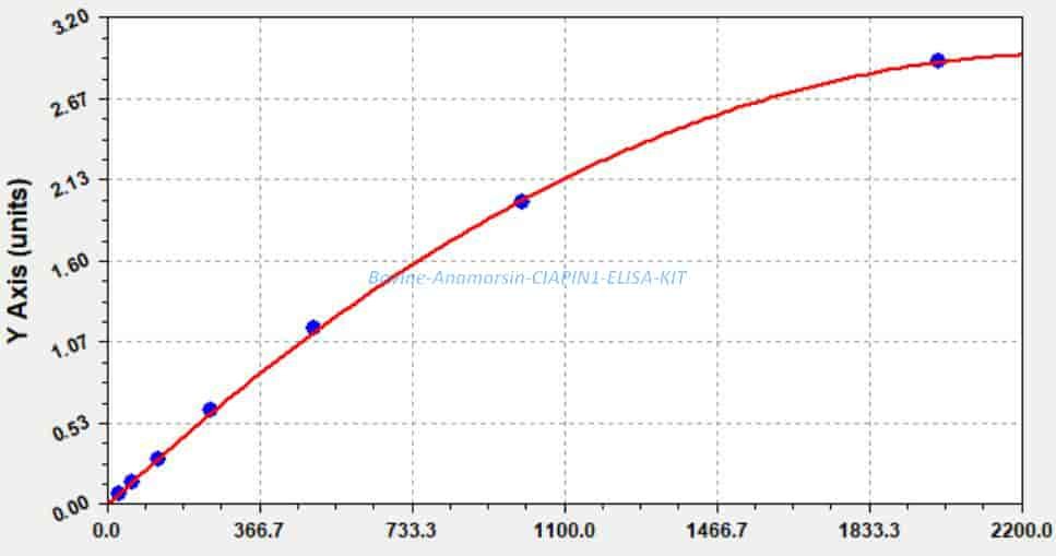 Bovine Anamorsin, CIAPIN1 ELISA KIT