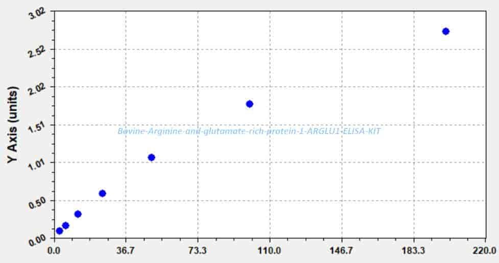 Bovine Arginine and glutamate- rich protein 1, ARGLU1 ELISA KIT