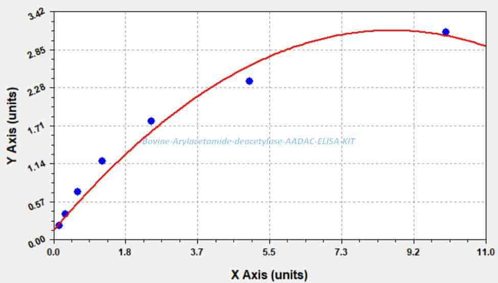 Bovine Arylacetamide deacetylase, AADAC ELISA KIT