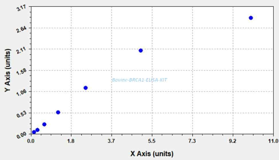 Bovine BRCA1 ELISA KIT