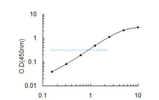 Bovine Beta- crystallin A3, CRYBA1 ELISA KIT