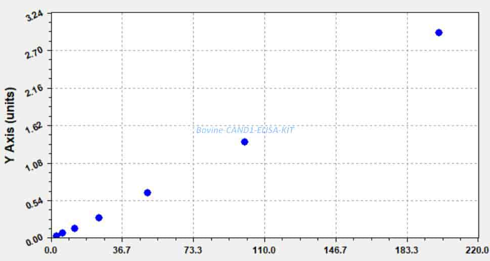 Bovine CAND1 ELISA KIT