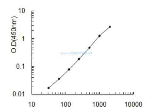 Bovine CCDC65 ELISA KIT