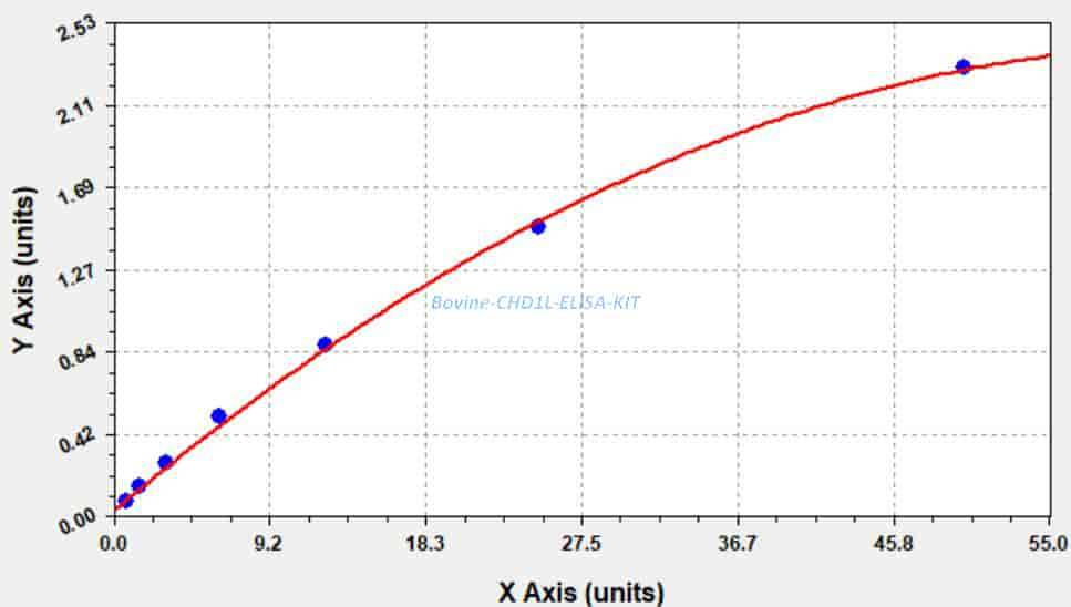 Bovine CHD1L ELISA KIT