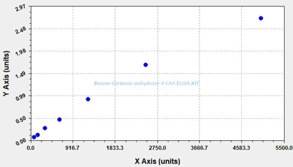 Bovine Carbonic anhydrase 4, CA4 ELISA KIT
