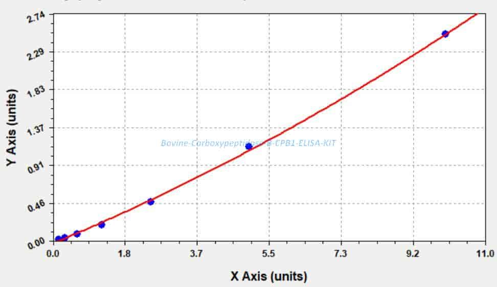 Bovine Carboxypeptidase B, CPB1 ELISA KIT