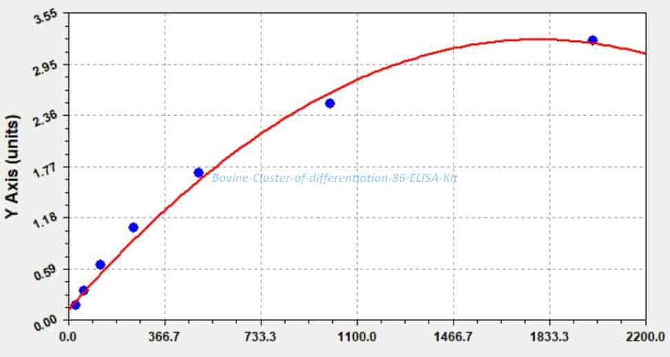 Bovine Cluster of differentiation 86 ELISA Kit