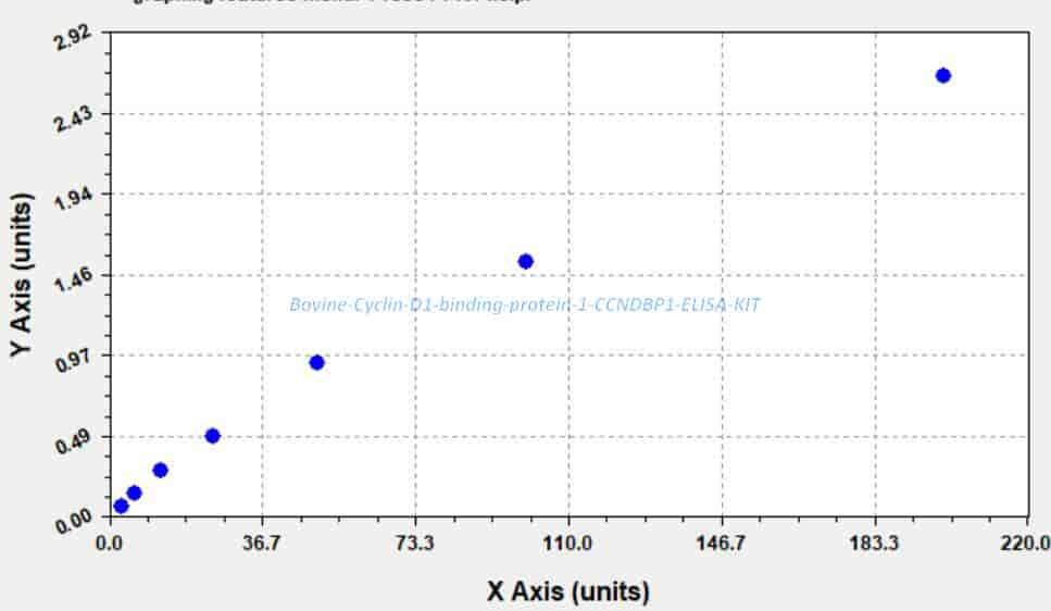 Bovine Cyclin- D1- binding protein 1, CCNDBP1 ELISA KIT
