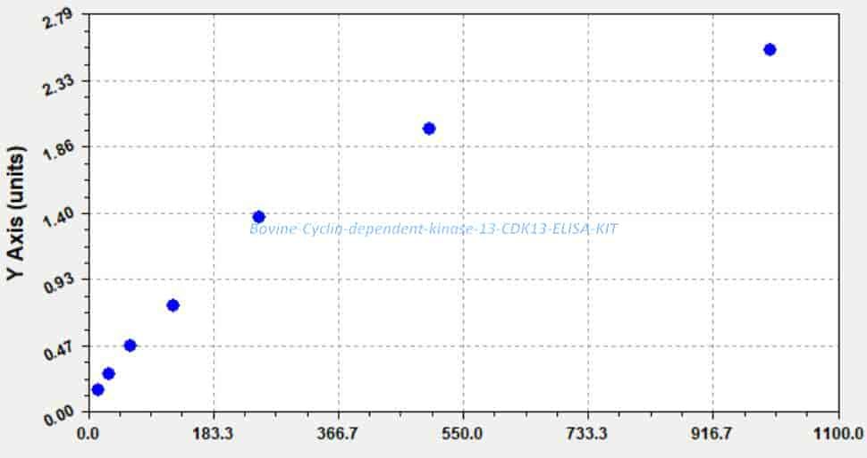 Bovine Cyclin- dependent kinase 13, CDK13 ELISA KIT