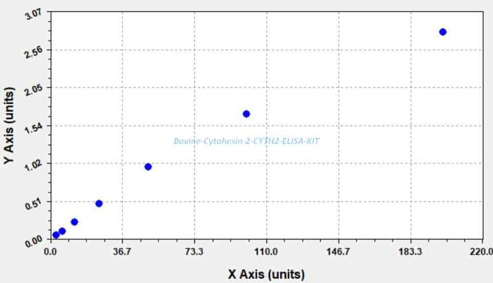 Bovine Cytohesin- 2, CYTH2 ELISA KIT