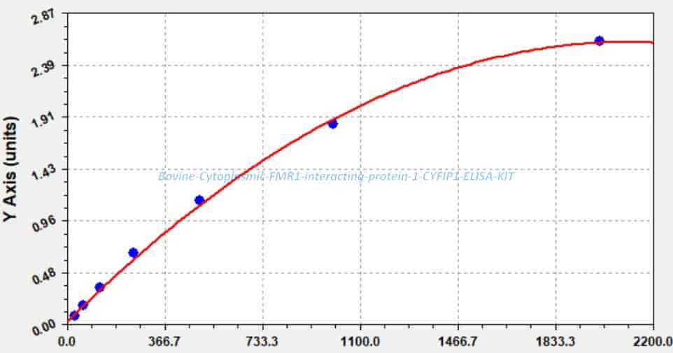 Bovine Cytoplasmic FMR1- interacting protein 1, CYFIP1 ELISA KIT
