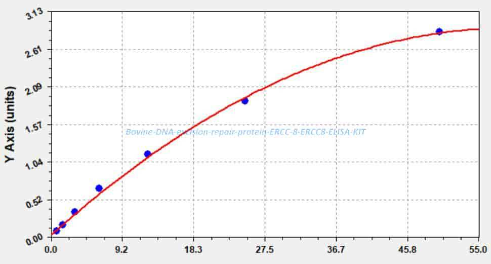 Bovine DNA excision repair protein ERCC- 8, ERCC8 ELISA KIT