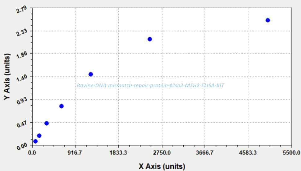 Bovine DNA mismatch repair protein Msh2, MSH2 ELISA KIT