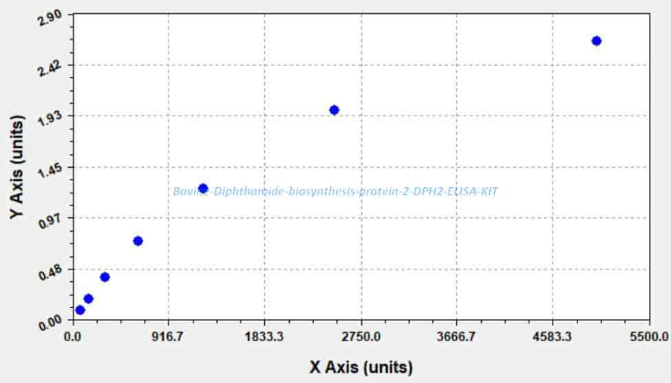 Bovine Diphthamide biosynthesis protein 2, DPH2 ELISA KIT