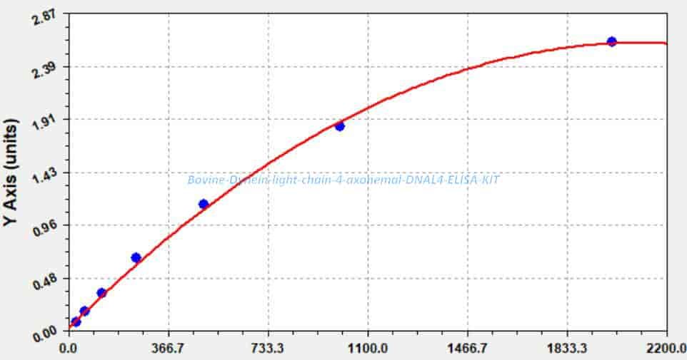 Bovine Dynein light chain 4, axonemal, DNAL4 ELISA KIT
