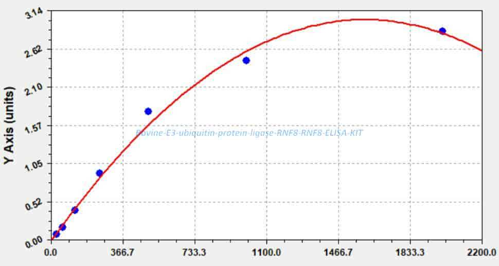 Bovine E3 ubiquitin- protein ligase RNF8, RNF8 ELISA KIT