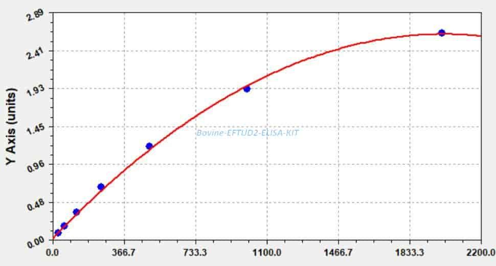 Bovine EFTUD2 ELISA KIT