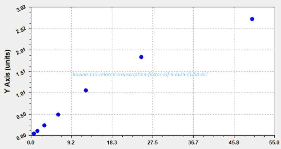 Bovine ETS- related transcription factor Elf- 5, ELF5 ELISA KIT