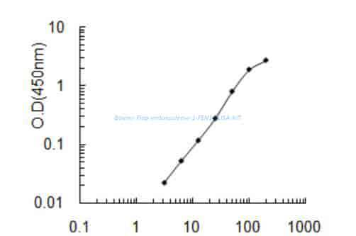 Bovine Flap endonuclease 1, FEN1 ELISA KIT