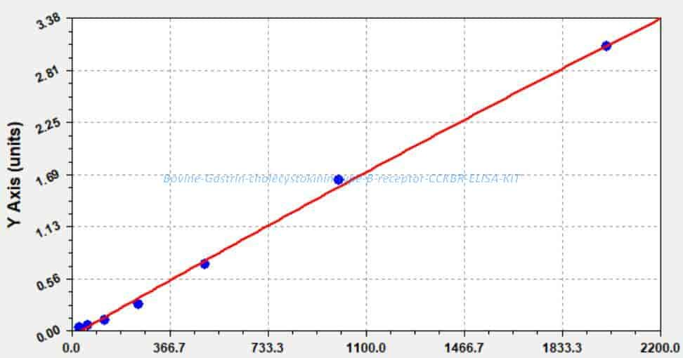 Bovine Gastrin/cholecystokinin type B receptor, CCKBR ELISA KIT