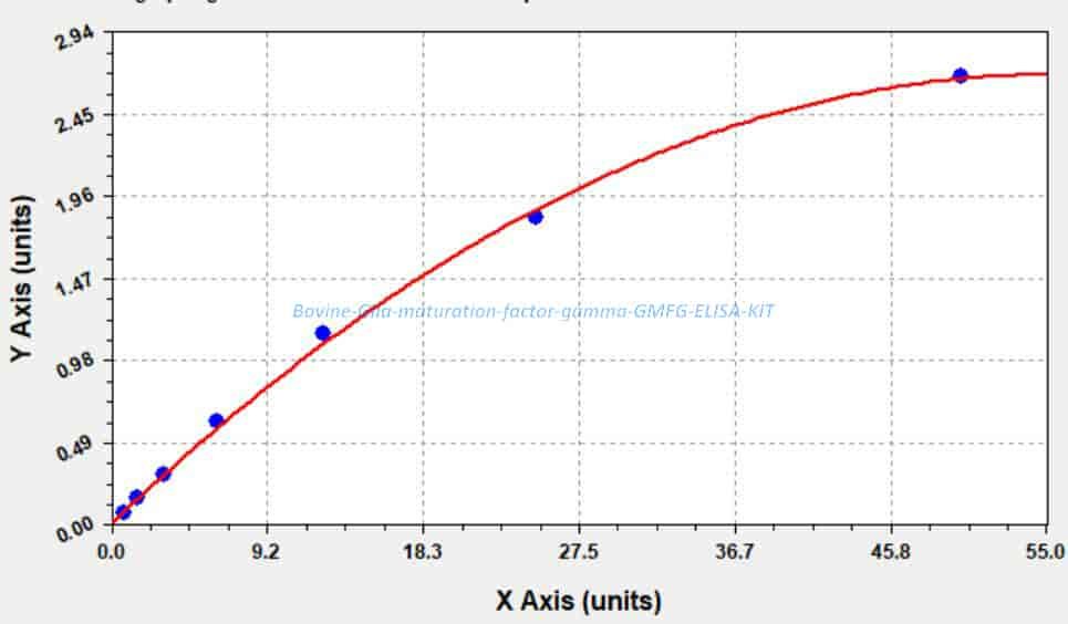 Bovine Glia maturation factor gamma, GMFG ELISA KIT