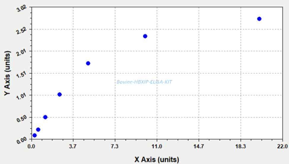 Bovine HBXIP ELISA KIT