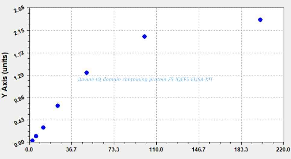 Bovine IQ domain- containing protein F5, IQCF5 ELISA KIT