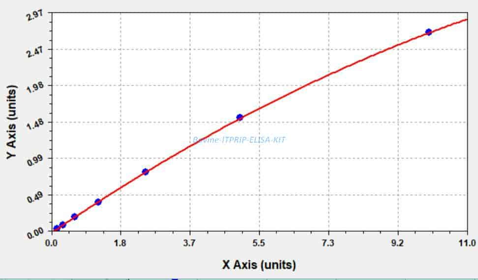 Bovine ITPRIP ELISA KIT