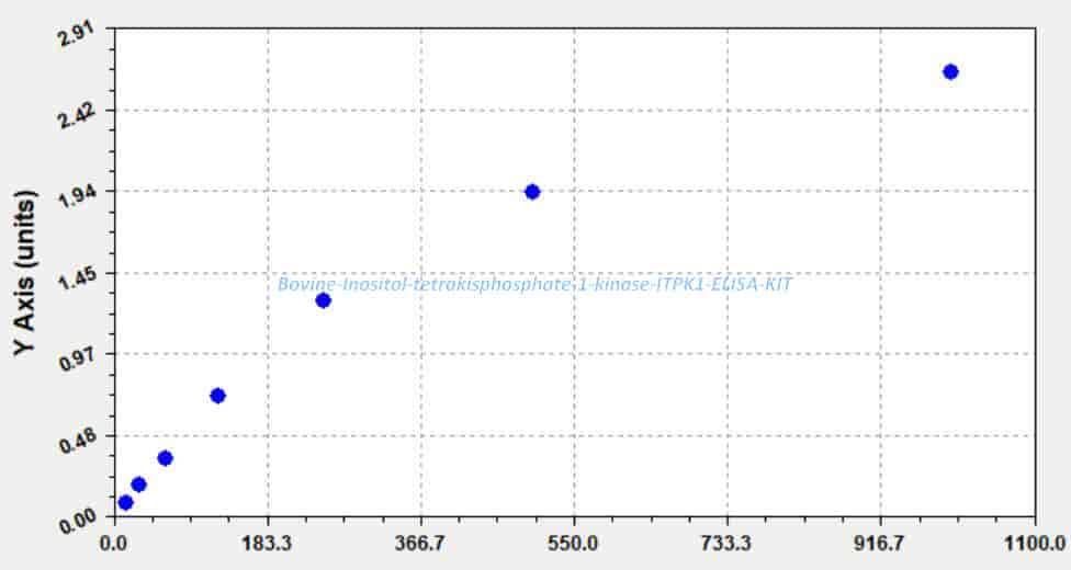 Bovine Inositol- tetrakisphosphate 1- kinase, ITPK1 ELISA KIT
