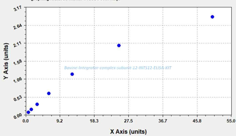 Bovine Integrator complex subunit 12, INTS12 ELISA KIT