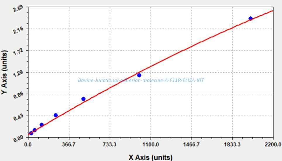 Bovine Junctional adhesion molecule A, F11R ELISA KIT