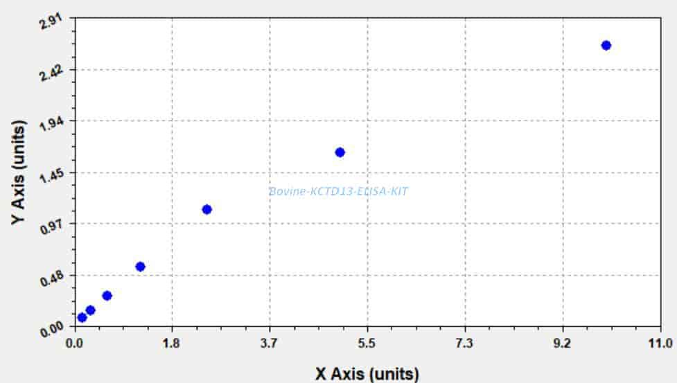 Bovine KCTD13 ELISA KIT