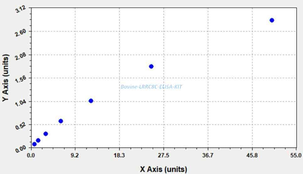 Bovine LRRC8C ELISA KIT