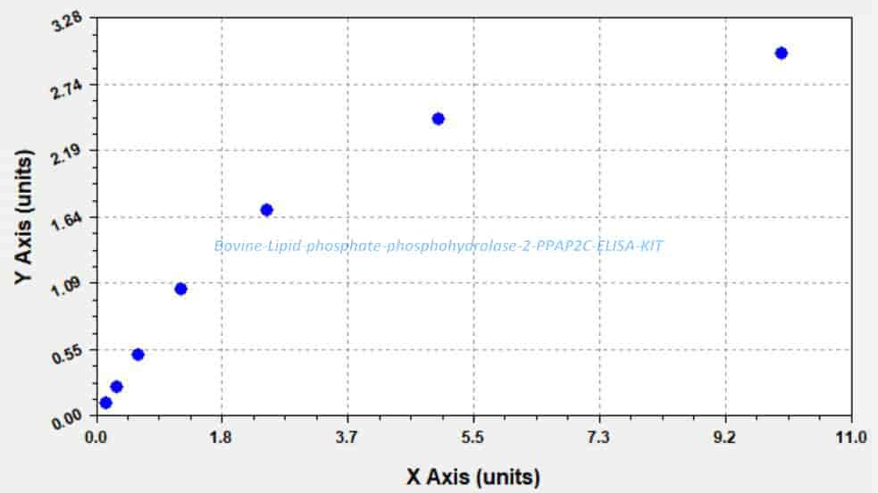 Bovine Lipid phosphate phosphohydrolase 2, PPAP2C ELISA KIT