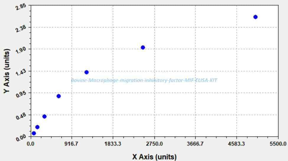Bovine Macrophage migration inhibitory factor, MIF ELISA KIT