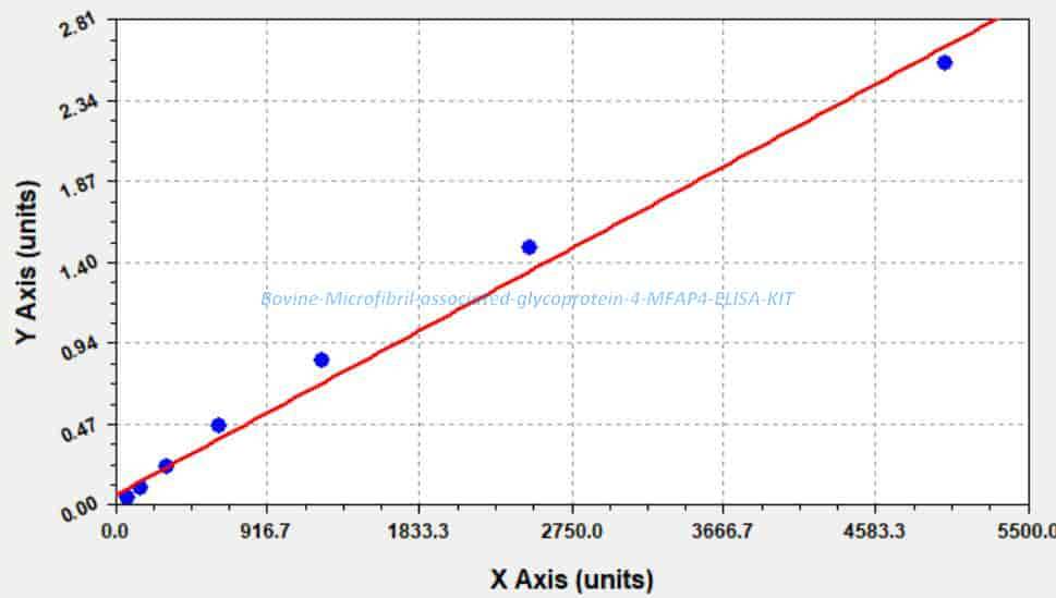 Bovine Microfibril- associated glycoprotein 4, MFAP4 ELISA KIT