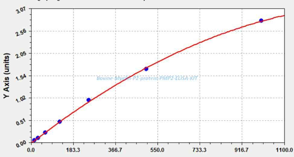 Bovine Myelin P2 protein, PMP2 ELISA KIT