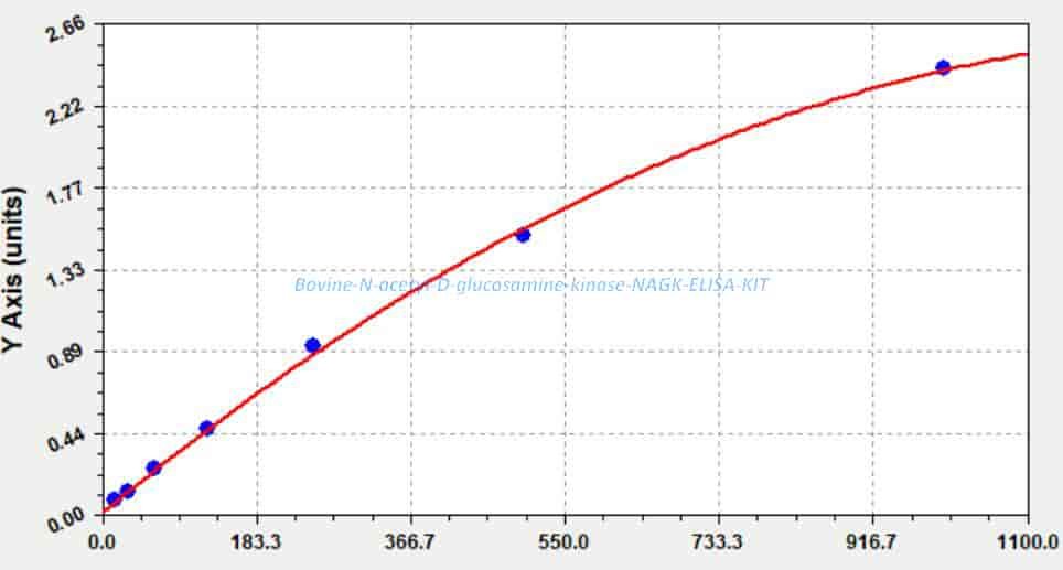 Bovine N- acetyl- D- glucosamine kinase, NAGK ELISA KIT