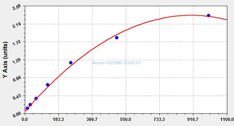 Bovine NDUFB6 ELISA KIT